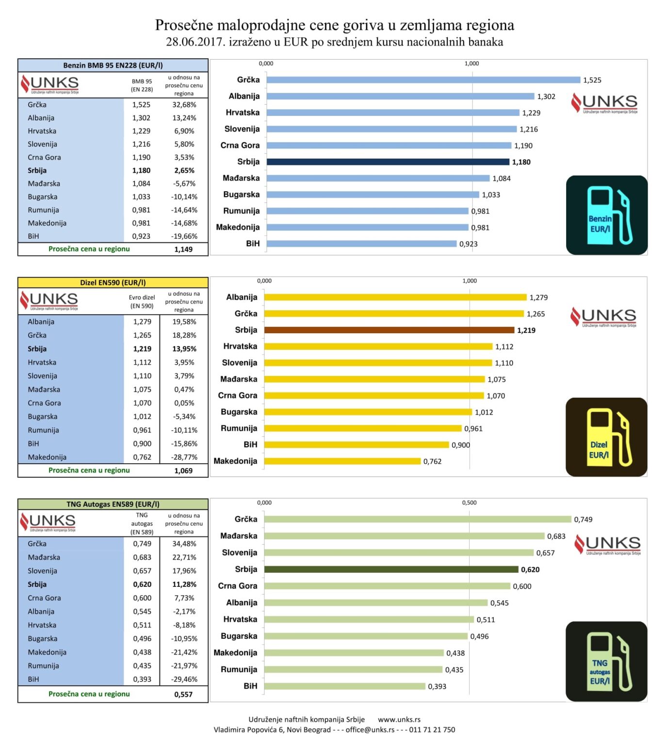 Cene Goriva I Dalje Padaju Auto Republika