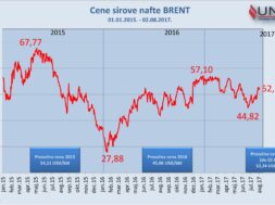 BRENT 01.01.2015-02.08.2017-1