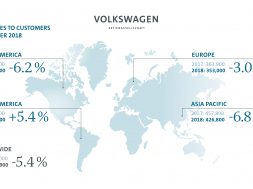 The Volkswagen Group heads for deliveries record