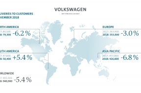 The Volkswagen Group heads for deliveries record