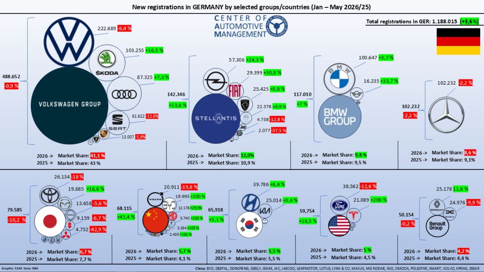 Nemačko tržište automobila raste, ali se odnos snaga menja